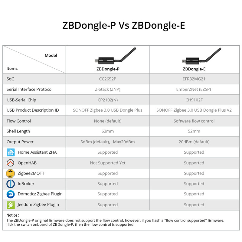 SONOFF ZIGBEE 3.0 USB DONGLE PLUS ZBDONGLE-E. Poza 34575